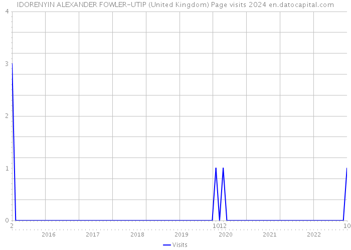 IDORENYIN ALEXANDER FOWLER-UTIP (United Kingdom) Page visits 2024 
