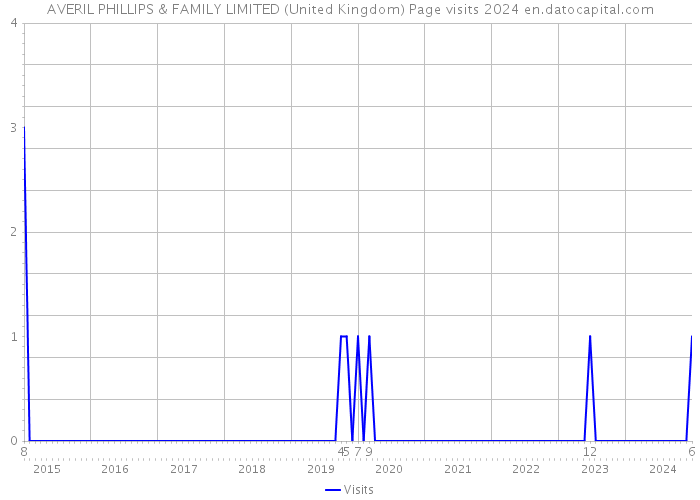 AVERIL PHILLIPS & FAMILY LIMITED (United Kingdom) Page visits 2024 