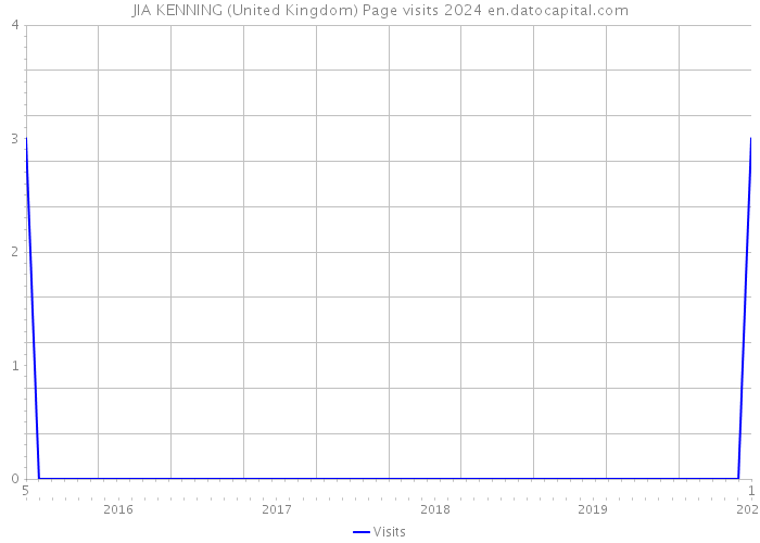 JIA KENNING (United Kingdom) Page visits 2024 