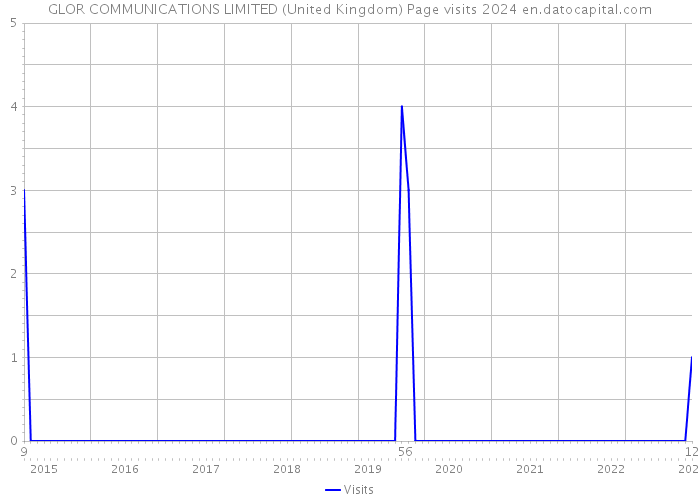 GLOR COMMUNICATIONS LIMITED (United Kingdom) Page visits 2024 