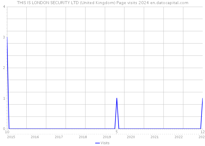 THIS IS LONDON SECURITY LTD (United Kingdom) Page visits 2024 