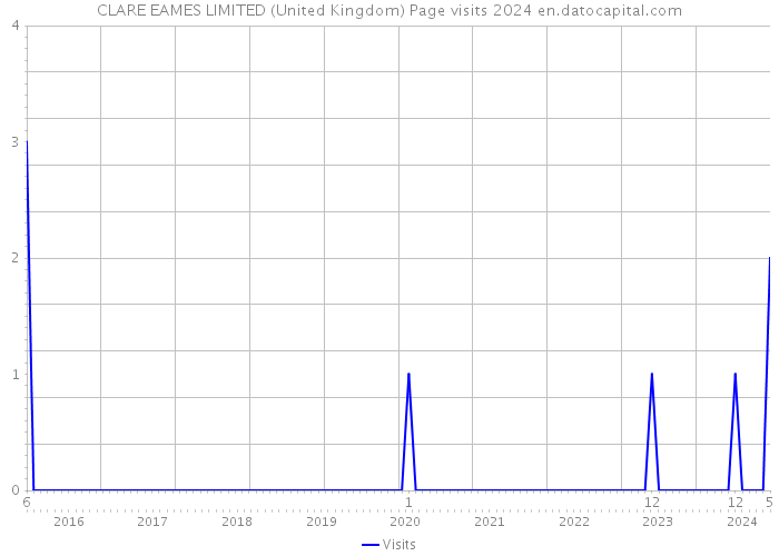 CLARE EAMES LIMITED (United Kingdom) Page visits 2024 