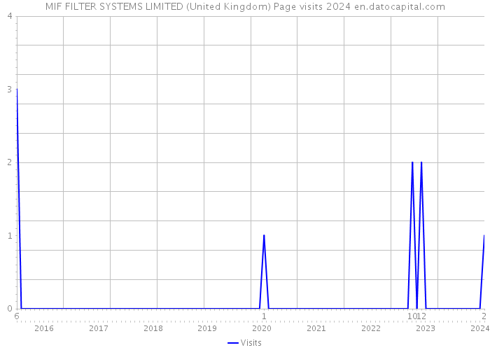 MIF FILTER SYSTEMS LIMITED (United Kingdom) Page visits 2024 