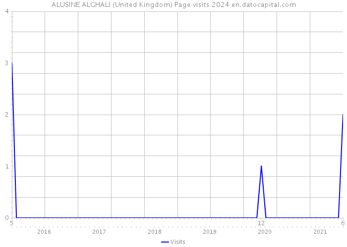 ALUSINE ALGHALI (United Kingdom) Page visits 2024 
