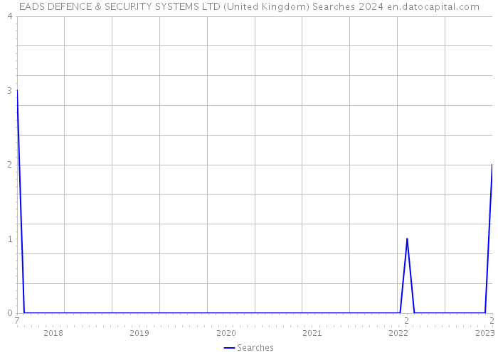 EADS DEFENCE & SECURITY SYSTEMS LTD (United Kingdom) Searches 2024 