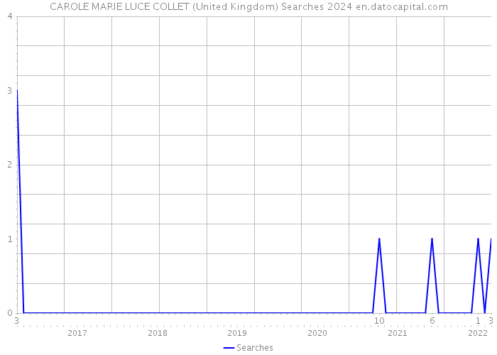 CAROLE MARIE LUCE COLLET (United Kingdom) Searches 2024 