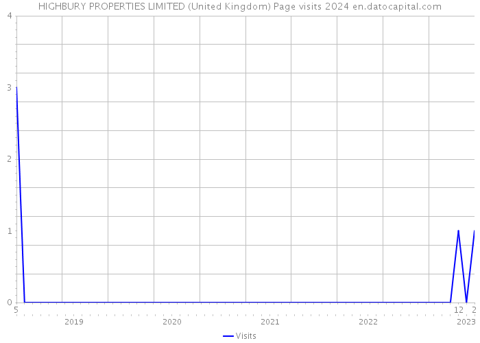HIGHBURY PROPERTIES LIMITED (United Kingdom) Page visits 2024 