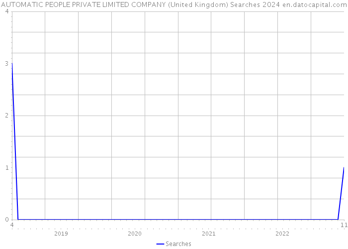 AUTOMATIC PEOPLE PRIVATE LIMITED COMPANY (United Kingdom) Searches 2024 