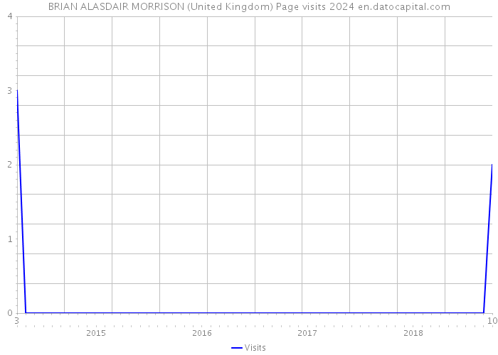 BRIAN ALASDAIR MORRISON (United Kingdom) Page visits 2024 