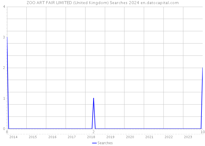 ZOO ART FAIR LIMITED (United Kingdom) Searches 2024 