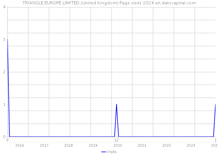 TRIANGLE EUROPE LIMITED (United Kingdom) Page visits 2024 