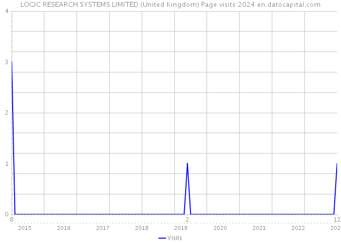 LOGIC RESEARCH SYSTEMS LIMITED (United Kingdom) Page visits 2024 