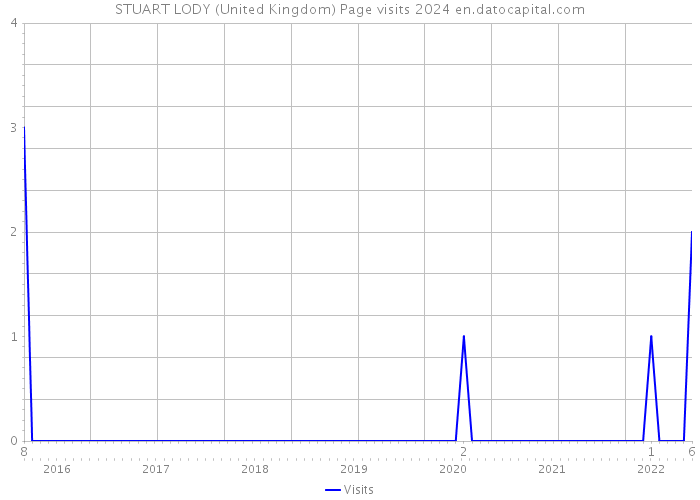 STUART LODY (United Kingdom) Page visits 2024 
