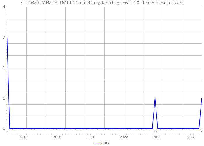 4291620 CANADA INC LTD (United Kingdom) Page visits 2024 