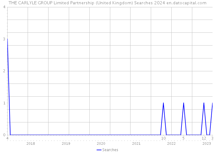 THE CARLYLE GROUP Limited Partnership (United Kingdom) Searches 2024 
