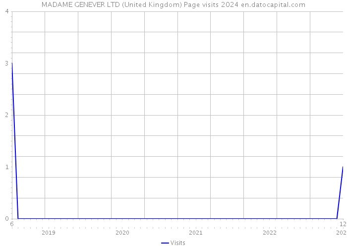 MADAME GENEVER LTD (United Kingdom) Page visits 2024 