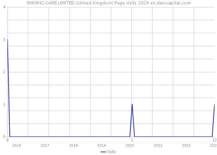 SHINING CARE LIMITED (United Kingdom) Page visits 2024 