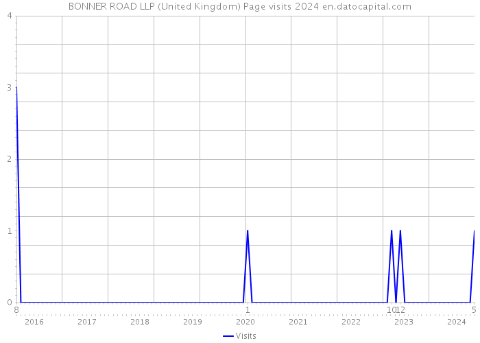 BONNER ROAD LLP (United Kingdom) Page visits 2024 