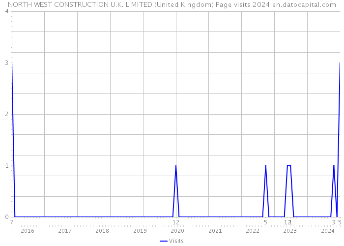 NORTH WEST CONSTRUCTION U.K. LIMITED (United Kingdom) Page visits 2024 