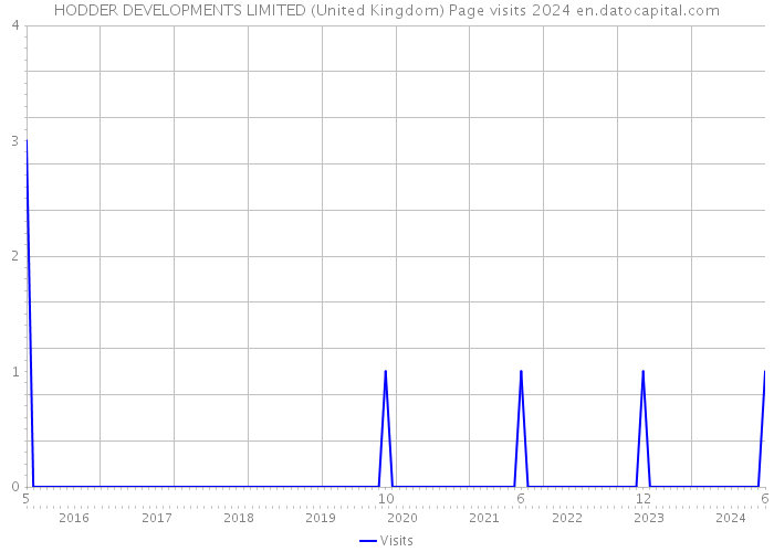 HODDER DEVELOPMENTS LIMITED (United Kingdom) Page visits 2024 