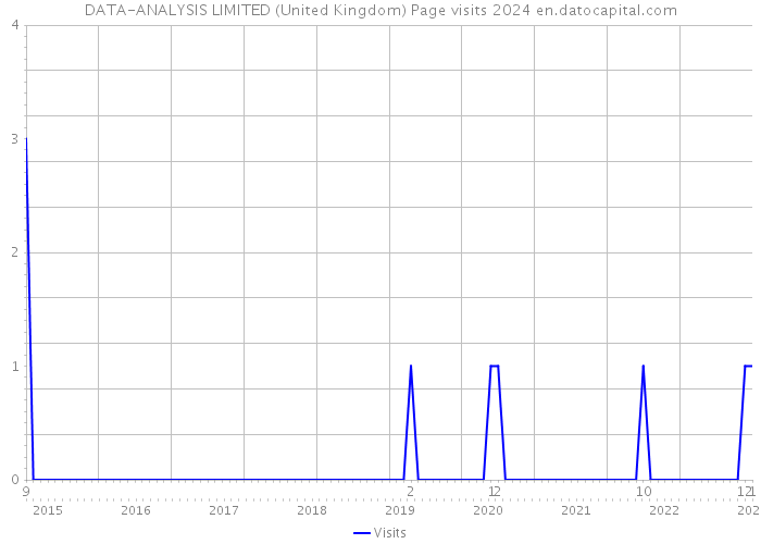 DATA-ANALYSIS LIMITED (United Kingdom) Page visits 2024 
