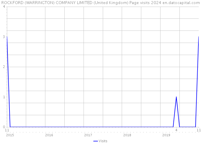 ROCKFORD (WARRINGTON) COMPANY LIMITED (United Kingdom) Page visits 2024 