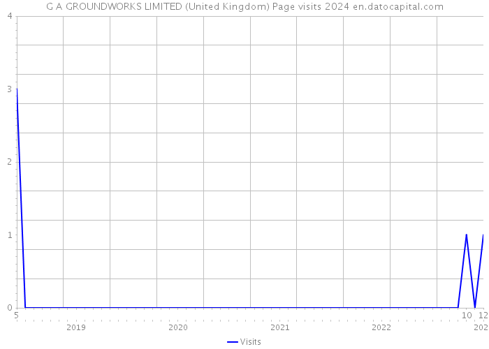 G A GROUNDWORKS LIMITED (United Kingdom) Page visits 2024 