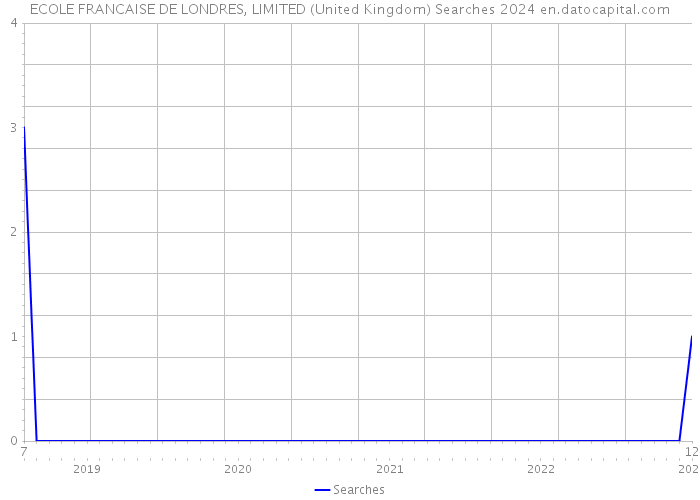 ECOLE FRANCAISE DE LONDRES, LIMITED (United Kingdom) Searches 2024 