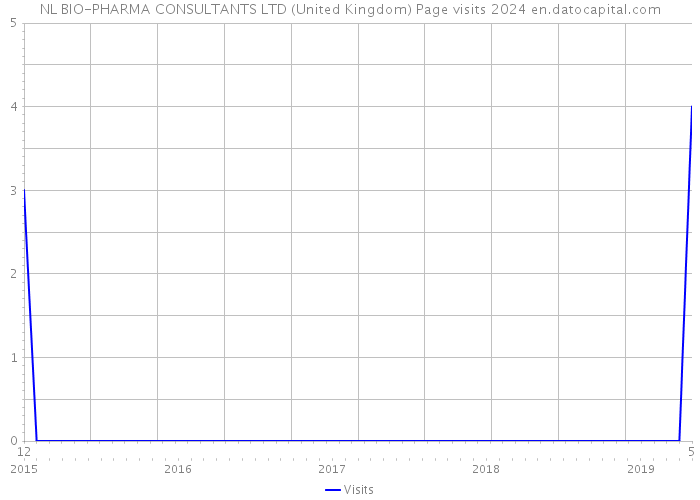 NL BIO-PHARMA CONSULTANTS LTD (United Kingdom) Page visits 2024 