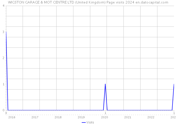 WIGSTON GARAGE & MOT CENTRE LTD (United Kingdom) Page visits 2024 