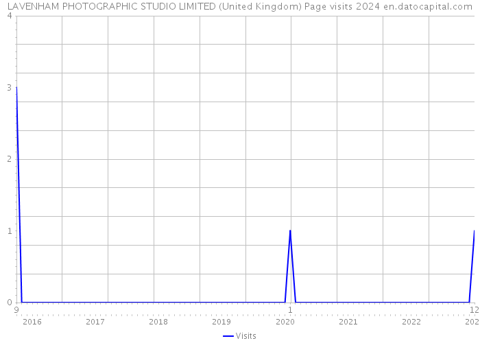LAVENHAM PHOTOGRAPHIC STUDIO LIMITED (United Kingdom) Page visits 2024 