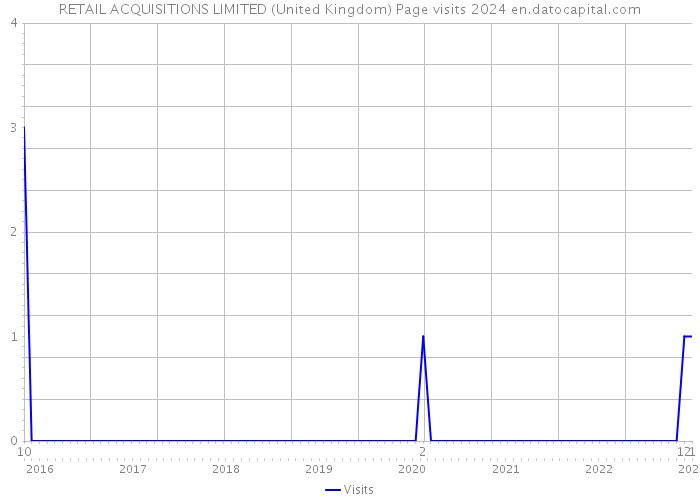 RETAIL ACQUISITIONS LIMITED (United Kingdom) Page visits 2024 