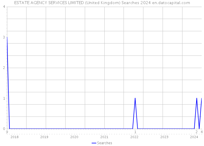 ESTATE AGENCY SERVICES LIMITED (United Kingdom) Searches 2024 