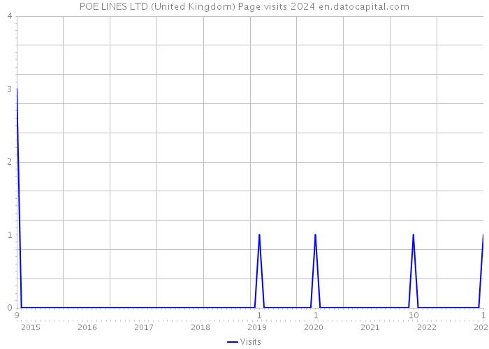POE LINES LTD (United Kingdom) Page visits 2024 