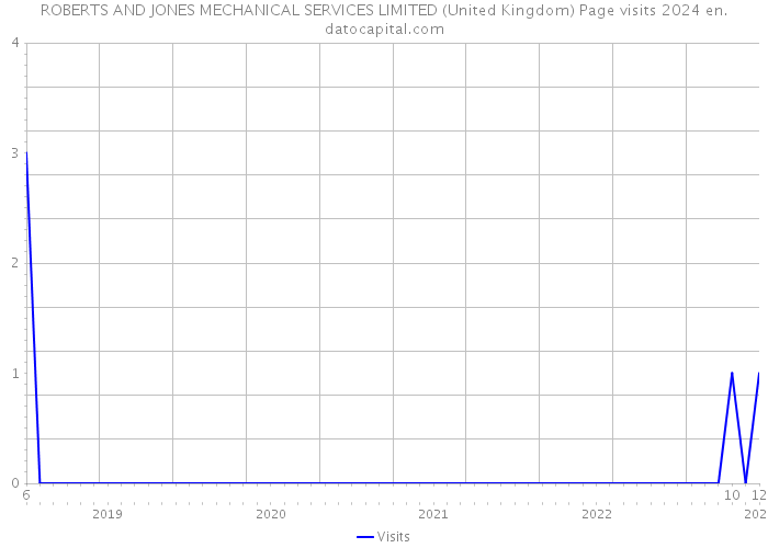 ROBERTS AND JONES MECHANICAL SERVICES LIMITED (United Kingdom) Page visits 2024 