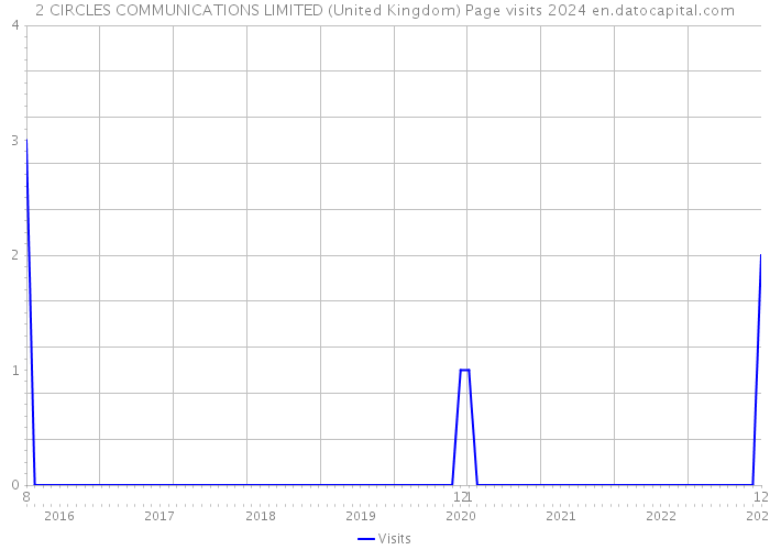2 CIRCLES COMMUNICATIONS LIMITED (United Kingdom) Page visits 2024 