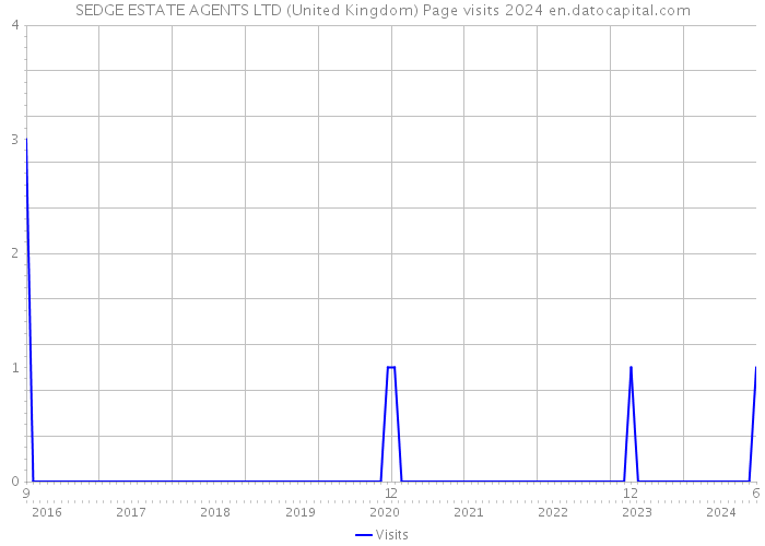 SEDGE ESTATE AGENTS LTD (United Kingdom) Page visits 2024 