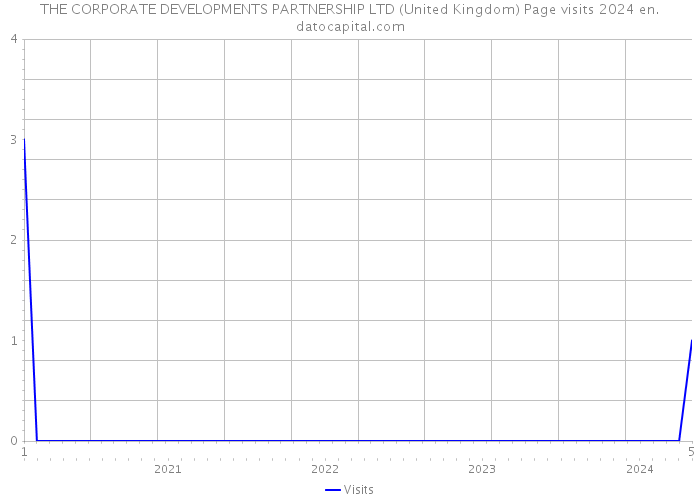 THE CORPORATE DEVELOPMENTS PARTNERSHIP LTD (United Kingdom) Page visits 2024 