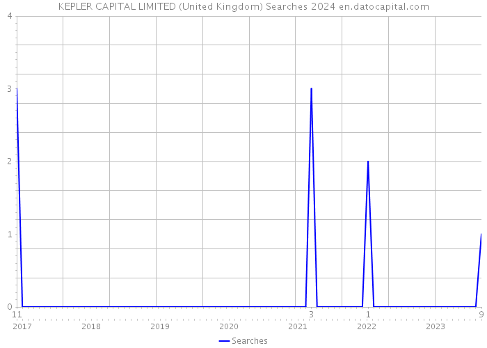KEPLER CAPITAL LIMITED (United Kingdom) Searches 2024 