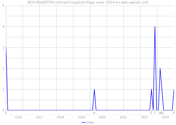BOO EDLESTON (United Kingdom) Page visits 2024 