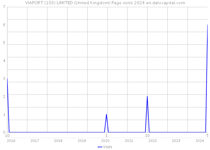 VIAPORT (103) LIMITED (United Kingdom) Page visits 2024 