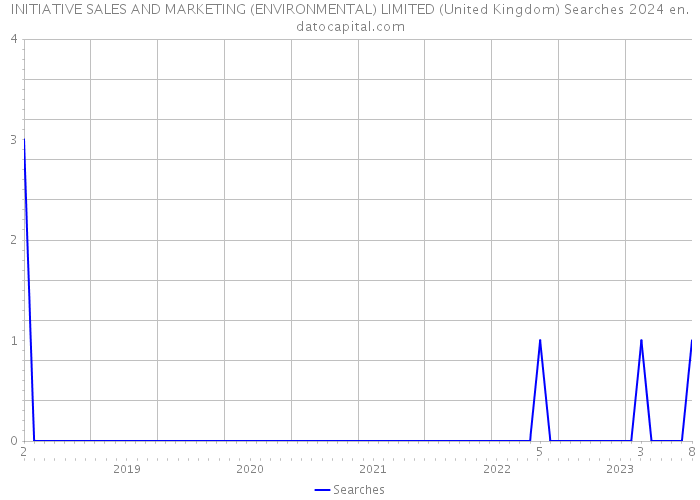 INITIATIVE SALES AND MARKETING (ENVIRONMENTAL) LIMITED (United Kingdom) Searches 2024 