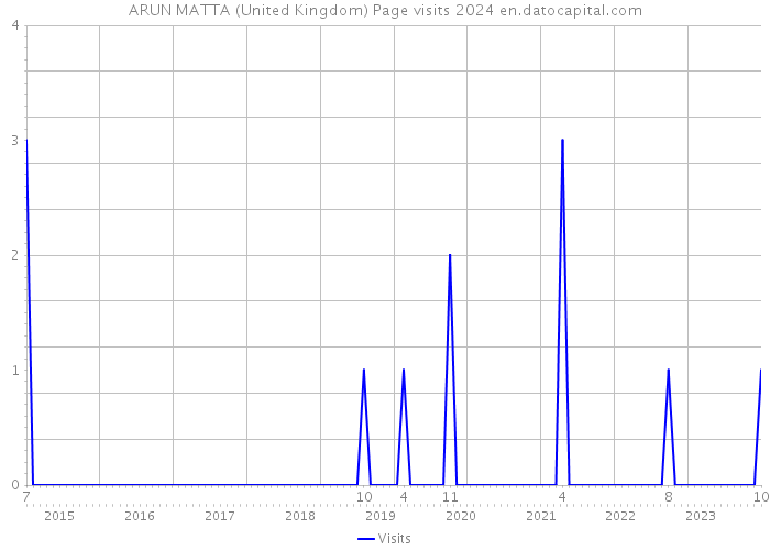 ARUN MATTA (United Kingdom) Page visits 2024 