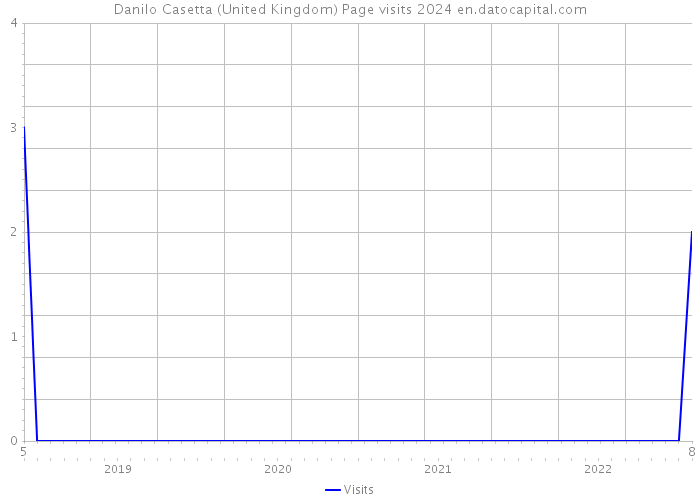 Danilo Casetta (United Kingdom) Page visits 2024 