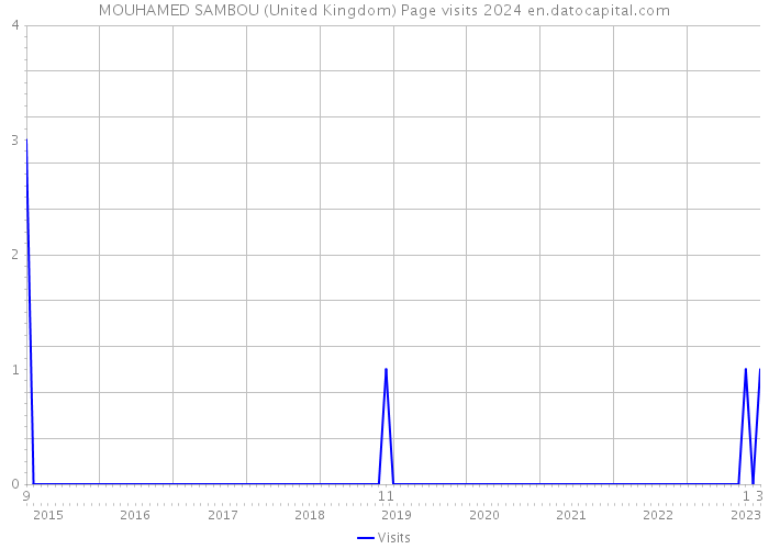 MOUHAMED SAMBOU (United Kingdom) Page visits 2024 
