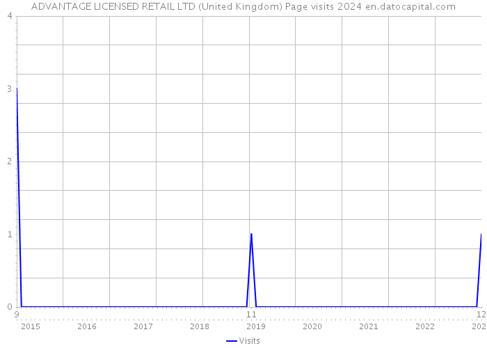 ADVANTAGE LICENSED RETAIL LTD (United Kingdom) Page visits 2024 