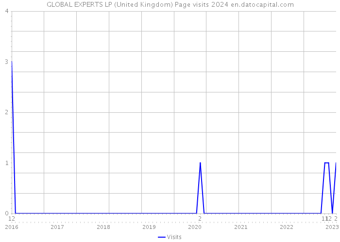 GLOBAL EXPERTS LP (United Kingdom) Page visits 2024 