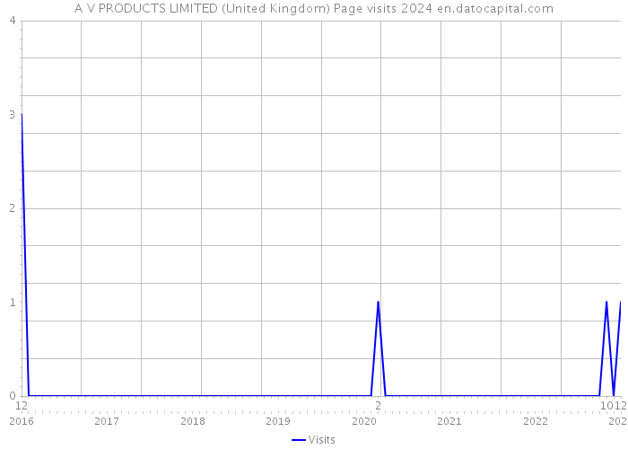 A V PRODUCTS LIMITED (United Kingdom) Page visits 2024 