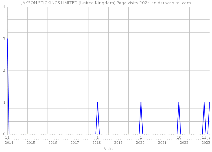 JAYSON STICKINGS LIMITED (United Kingdom) Page visits 2024 