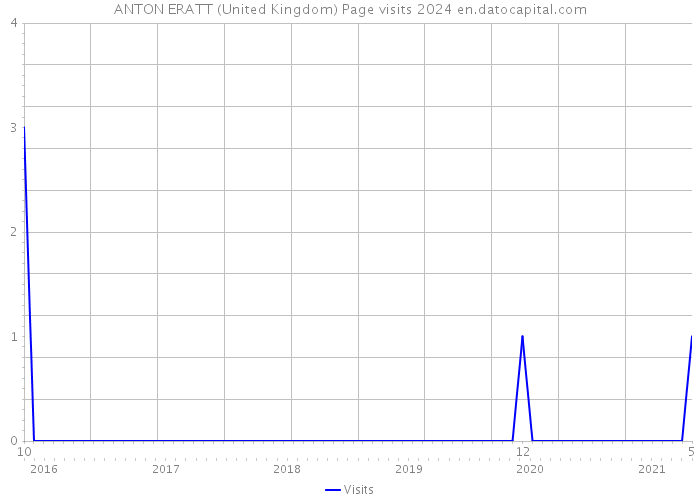 ANTON ERATT (United Kingdom) Page visits 2024 